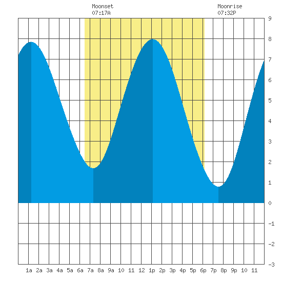 Dumbarton HW Bridge tide chart for Wednesday, March 8, 2023