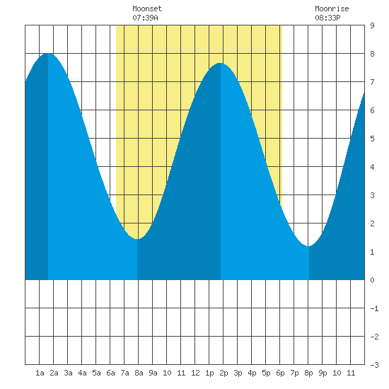 Dumbarton HW Bridge tide chart for Thursday, March 9, 2023