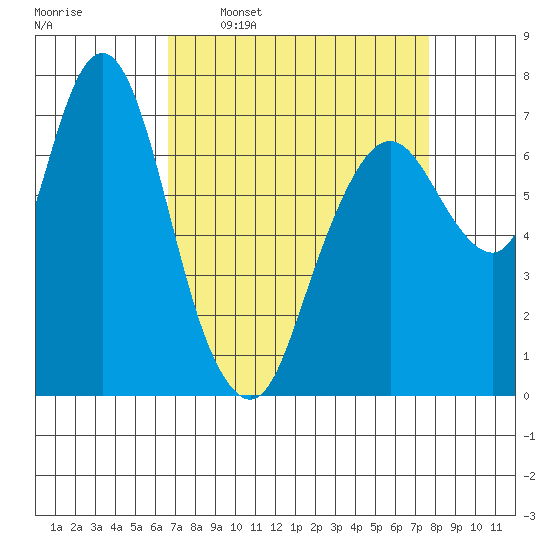 Dumbarton HW Bridge tide chart for Monday, April 10, 2023