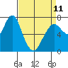 Dumbarton HW Bridge tide chart for Tuesday, April 11, 2023