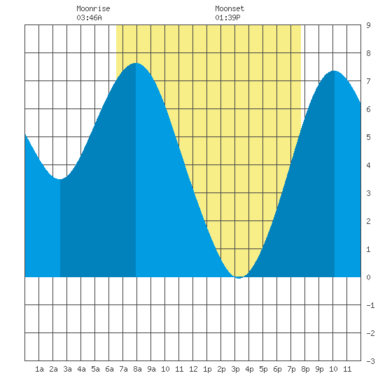 Dumbarton HW Bridge tide chart for Friday, April 14, 2023