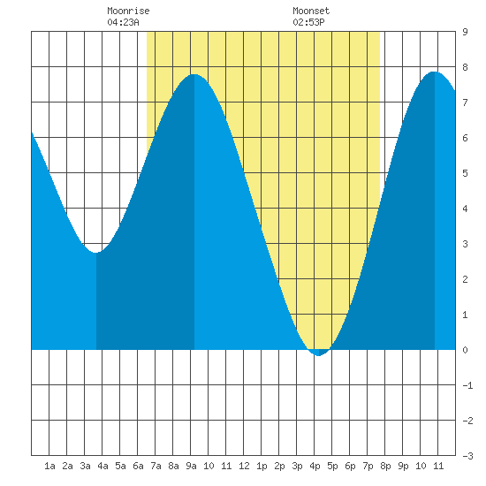 Dumbarton HW Bridge tide chart for Saturday, April 15, 2023
