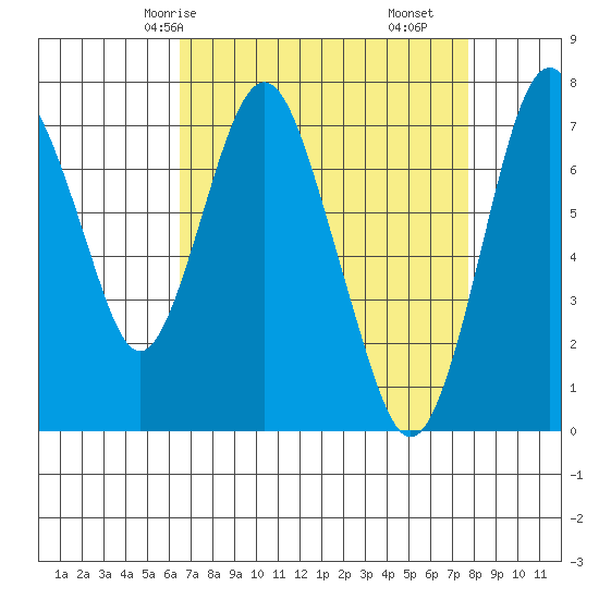 Dumbarton HW Bridge tide chart for Sunday, April 16, 2023