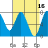 Dumbarton HW Bridge tide chart for Sunday, April 16, 2023
