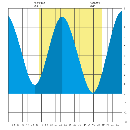 Dumbarton HW Bridge tide chart for Monday, April 17, 2023