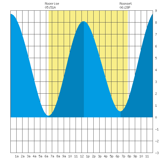 Dumbarton HW Bridge tide chart for Tuesday, April 18, 2023