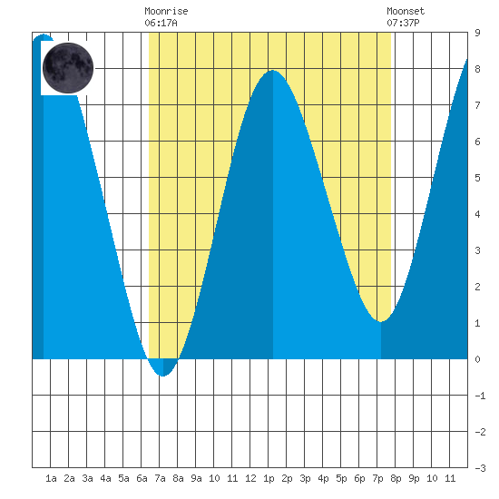 Dumbarton HW Bridge tide chart for Wednesday, April 19, 2023