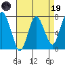 Dumbarton HW Bridge tide chart for Wednesday, April 19, 2023