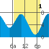 Dumbarton HW Bridge tide chart for Saturday, April 1, 2023