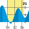 Dumbarton HW Bridge tide chart for Friday, April 21, 2023
