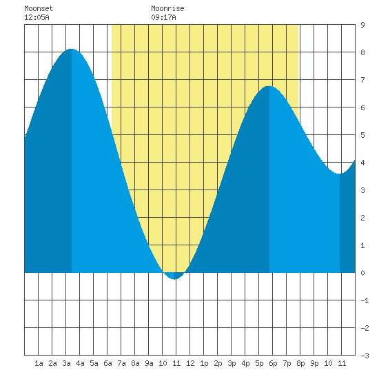 Dumbarton HW Bridge tide chart for Monday, April 24, 2023