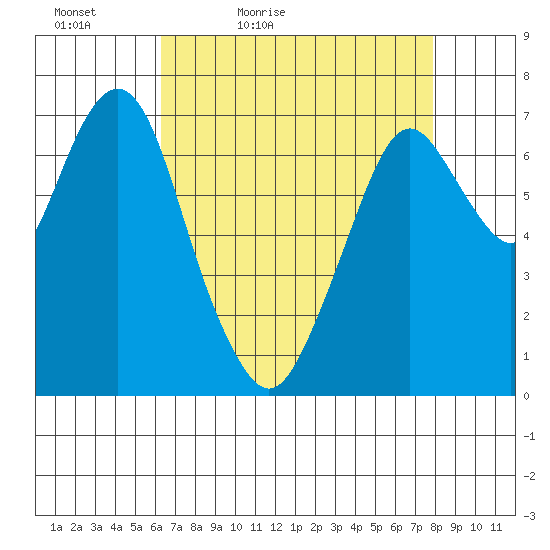 Dumbarton HW Bridge tide chart for Tuesday, April 25, 2023