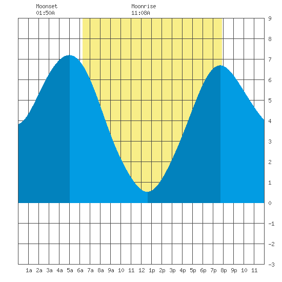 Dumbarton HW Bridge tide chart for Wednesday, April 26, 2023
