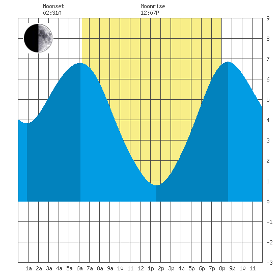 Dumbarton HW Bridge tide chart for Thursday, April 27, 2023