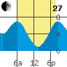 Dumbarton HW Bridge tide chart for Thursday, April 27, 2023