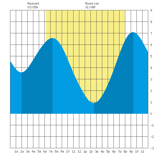 Dumbarton HW Bridge tide chart for Friday, April 28, 2023