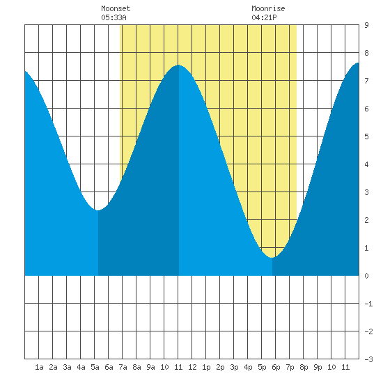 Dumbarton HW Bridge tide chart for Sunday, April 2, 2023