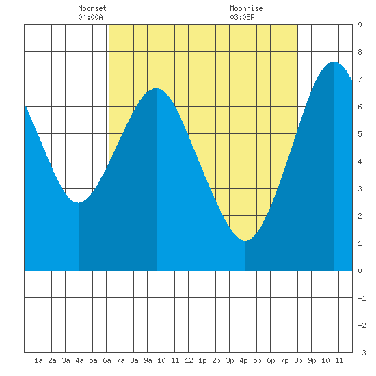 Dumbarton HW Bridge tide chart for Sunday, April 30, 2023