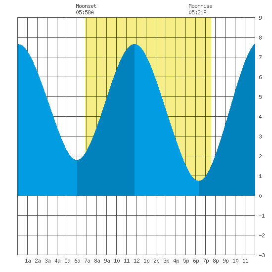 Dumbarton HW Bridge tide chart for Monday, April 3, 2023