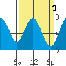 Dumbarton HW Bridge tide chart for Monday, April 3, 2023