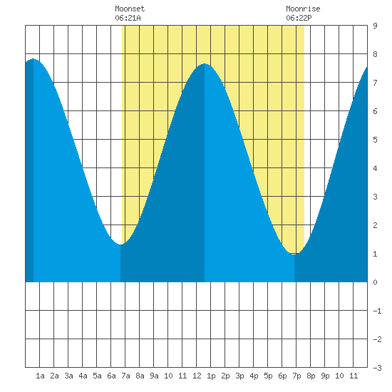 Dumbarton HW Bridge tide chart for Tuesday, April 4, 2023