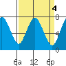 Dumbarton HW Bridge tide chart for Tuesday, April 4, 2023
