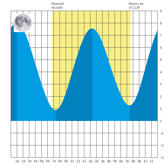 Dumbarton HW Bridge tide chart for Wednesday, April 5, 2023