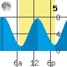 Dumbarton HW Bridge tide chart for Wednesday, April 5, 2023