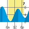 Dumbarton HW Bridge tide chart for Friday, April 7, 2023
