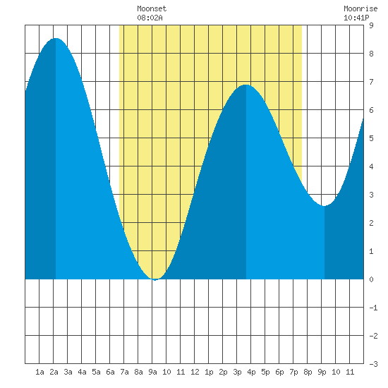 Dumbarton HW Bridge tide chart for Saturday, April 8, 2023