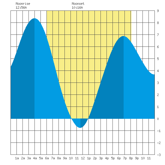 Dumbarton HW Bridge tide chart for Wednesday, May 10, 2023