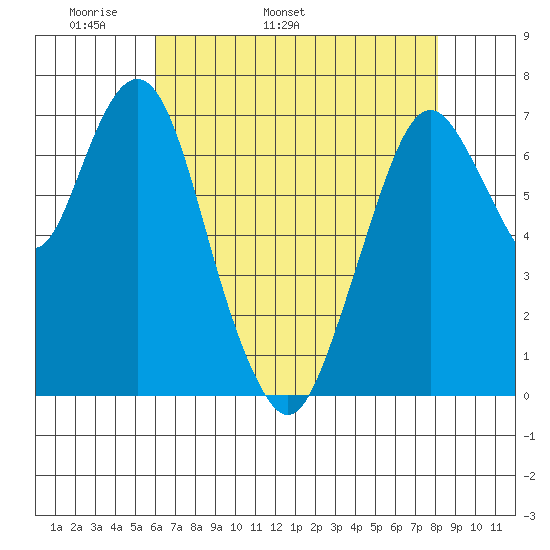 Dumbarton HW Bridge tide chart for Thursday, May 11, 2023