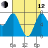Dumbarton HW Bridge tide chart for Friday, May 12, 2023