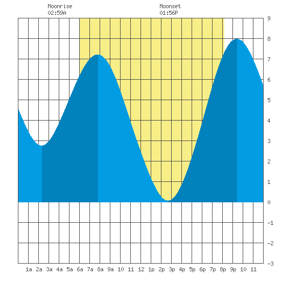 Dumbarton HW Bridge tide chart for Saturday, May 13, 2023