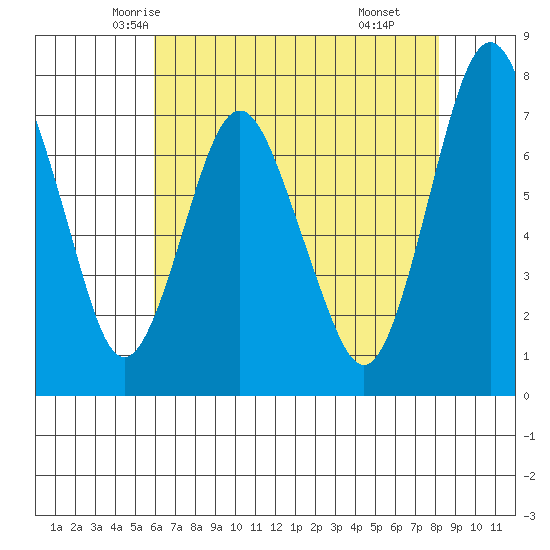 Dumbarton HW Bridge tide chart for Monday, May 15, 2023