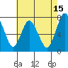 Dumbarton HW Bridge tide chart for Monday, May 15, 2023