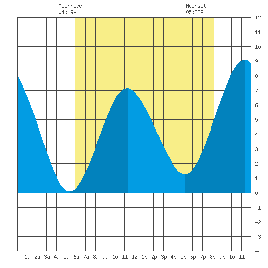 Dumbarton HW Bridge tide chart for Tuesday, May 16, 2023