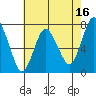 Dumbarton HW Bridge tide chart for Tuesday, May 16, 2023