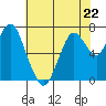 Dumbarton HW Bridge tide chart for Monday, May 22, 2023