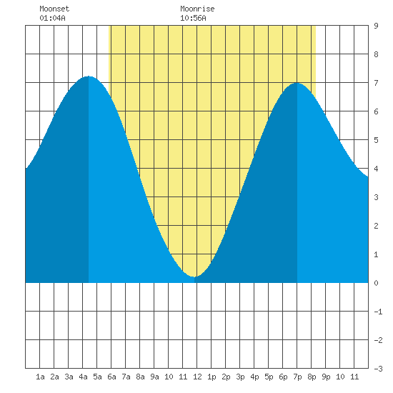 Dumbarton HW Bridge tide chart for Thursday, May 25, 2023