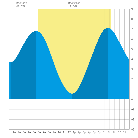 Dumbarton HW Bridge tide chart for Friday, May 26, 2023