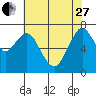 Dumbarton HW Bridge tide chart for Saturday, May 27, 2023