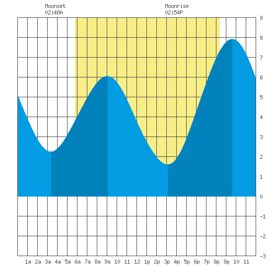 Dumbarton HW Bridge tide chart for Monday, May 29, 2023