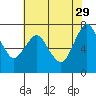 Dumbarton HW Bridge tide chart for Monday, May 29, 2023
