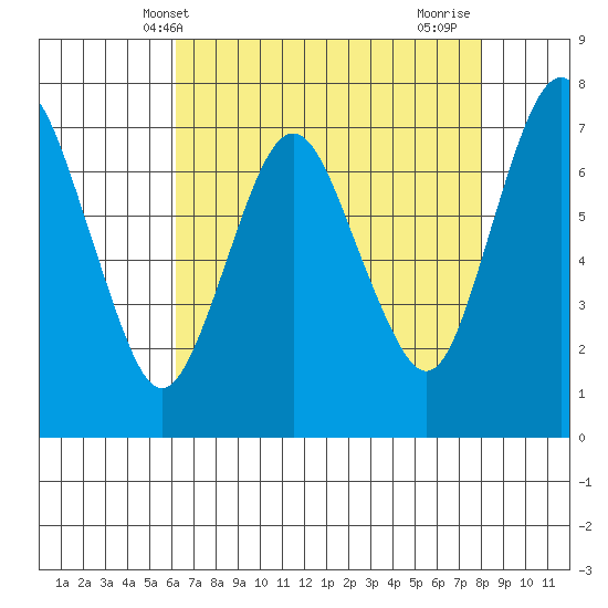 Dumbarton HW Bridge tide chart for Tuesday, May 2, 2023