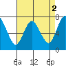 Dumbarton HW Bridge tide chart for Tuesday, May 2, 2023