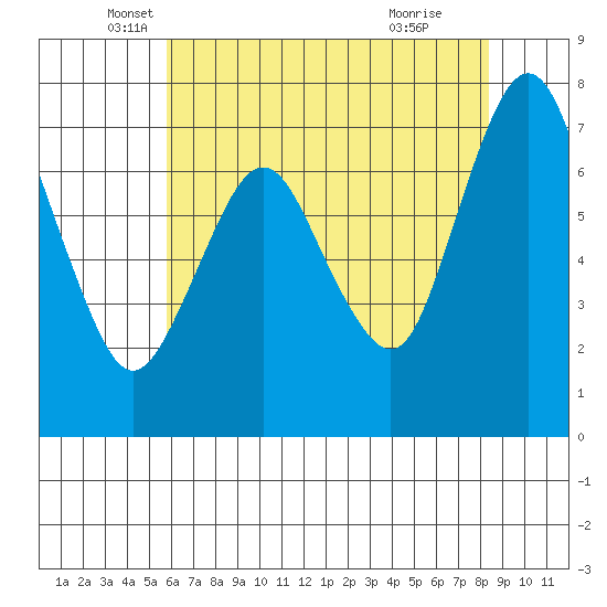 Dumbarton HW Bridge tide chart for Tuesday, May 30, 2023