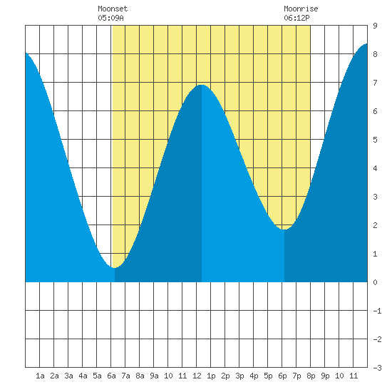 Dumbarton HW Bridge tide chart for Wednesday, May 3, 2023