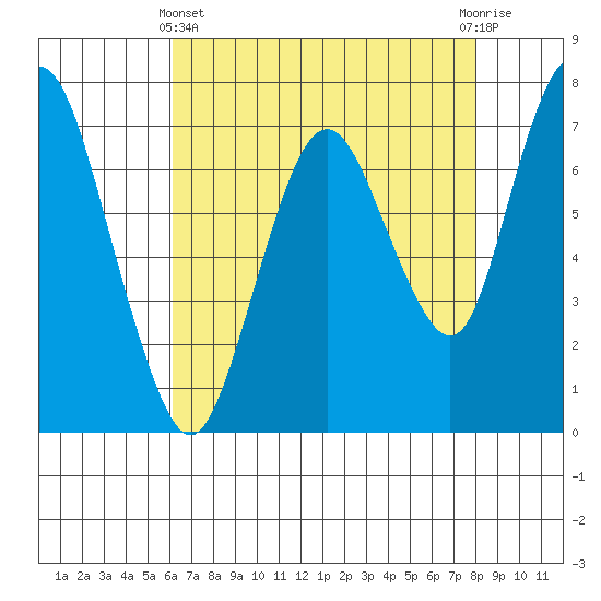 Dumbarton HW Bridge tide chart for Thursday, May 4, 2023