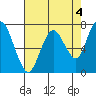 Dumbarton HW Bridge tide chart for Thursday, May 4, 2023
